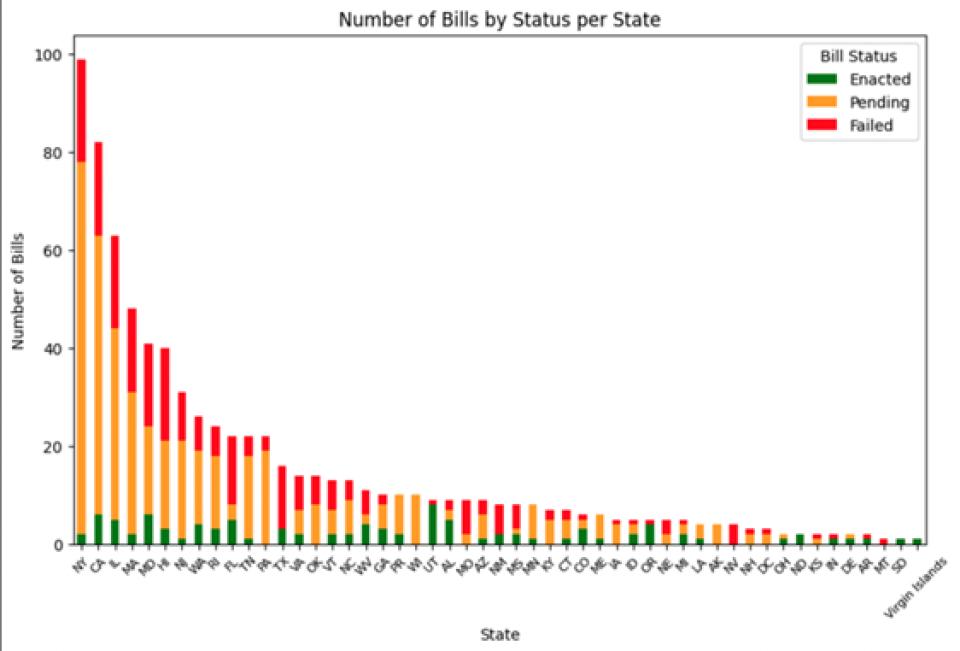 Graph showing the volume of AI bills across states, by status and year